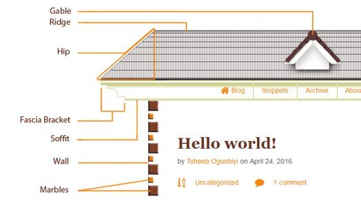 The annotated UI of www.toheeb.com as at 2016 inspired by a bungalow design. The Fascia contains the navigation menu while the Frontage contains the blog posts. Annotations include gable, ridge, hip, fascia bracket, soffit, wall, and marbles.